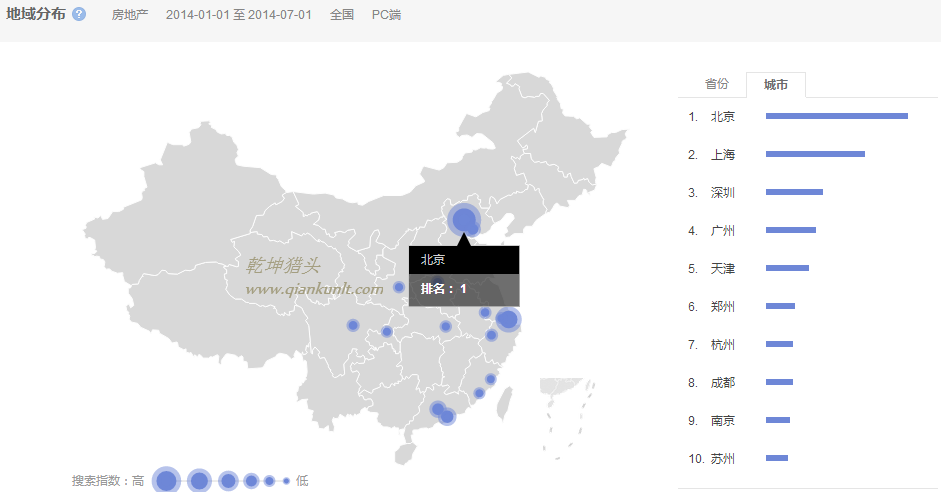 獵頭排名:14年1月-7月中國(guó)各市房地產(chǎn)人才需求