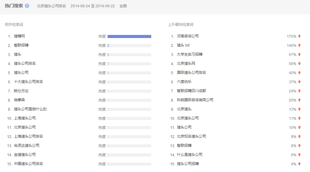 “北京獵頭公司排名”全國(guó)范圍內(nèi)近一 個(gè)月的熱門(mén)搜索相關(guān)檢索詞