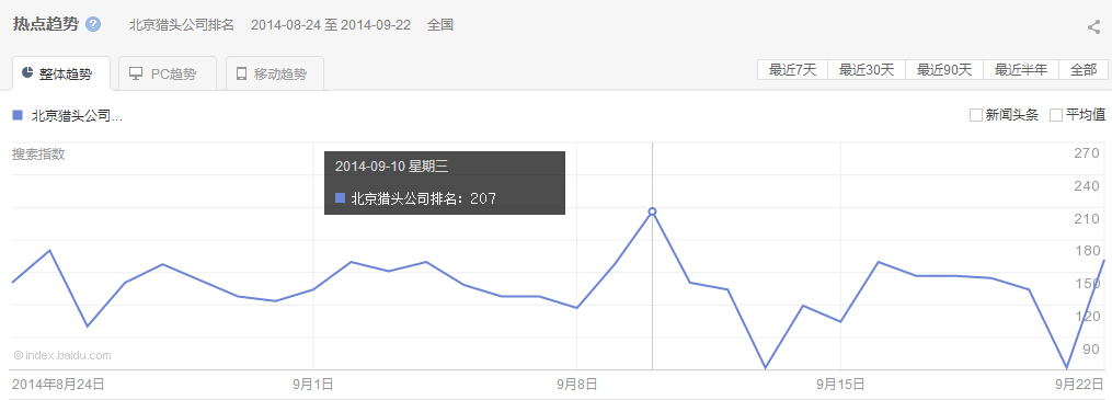 “北京獵頭公司排名”整體、PC以及移動(dòng)最近30天的熱點(diǎn)趨勢(shì) 圖